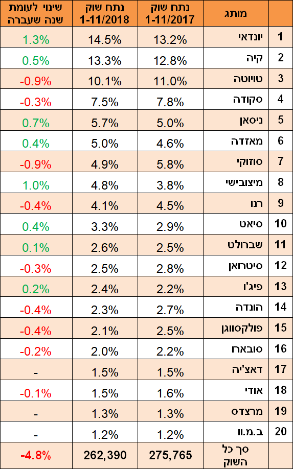 טבלת נתח שוק מותגי רכב - נובמבר 2018 טבלת נתח שוק מותגי רכב - נובמבר 2018